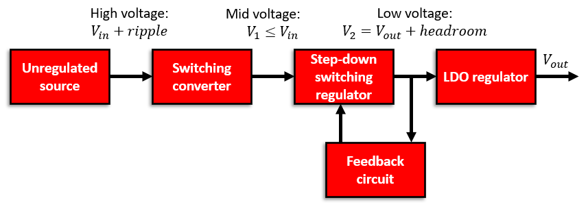 \典型的LDO穩(wěn)壓器電路。該電路可用于功率調節(jié)器的輸出級，以補償輸入功率電平的下降